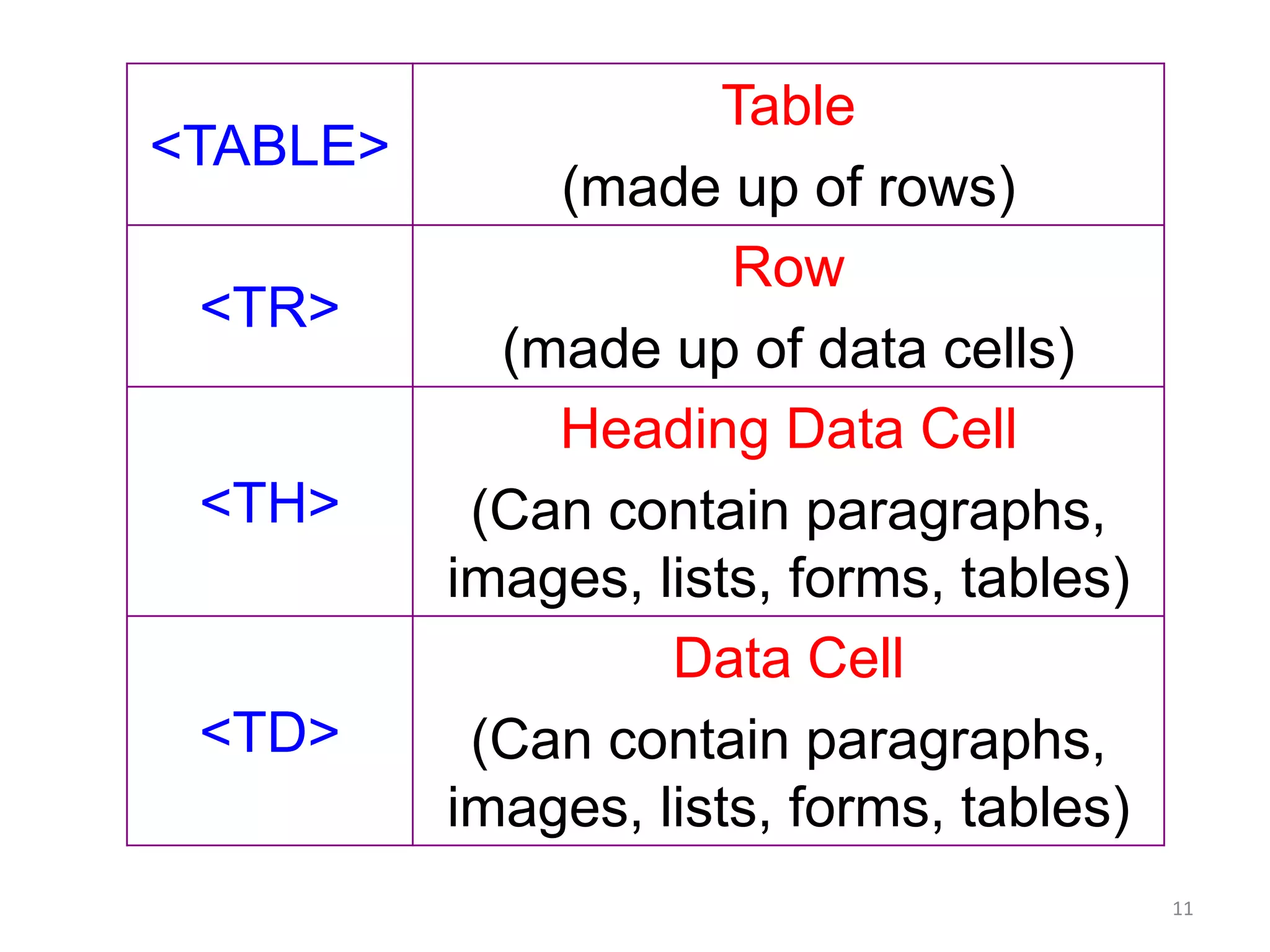 11
<TABLE>
Table
(made up of rows)
<TR>
Row
(made up of data cells)
<TH>
Heading Data Cell
(Can contain paragraphs,
images, lists, forms, tables)
<TD>
Data Cell
(Can contain paragraphs,
images, lists, forms, tables)
 