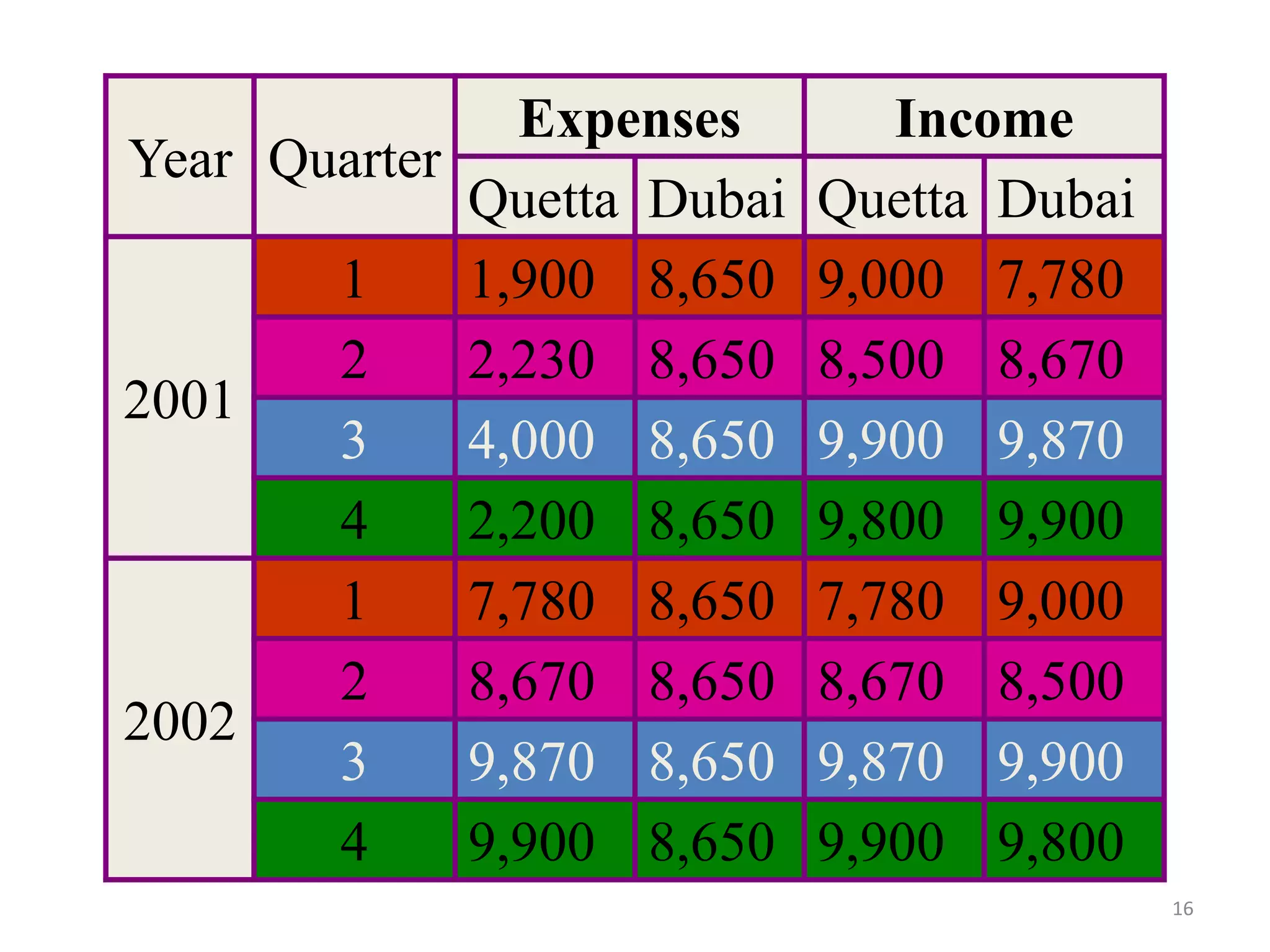 16
Year Quarter
Expenses Income
Quetta Dubai Quetta Dubai
2001
1 1,900 8,650 9,000 7,780
2 2,230 8,650 8,500 8,670
3 4,000 8,650 9,900 9,870
4 2,200 8,650 9,800 9,900
2002
1 7,780 8,650 7,780 9,000
2 8,670 8,650 8,670 8,500
3 9,870 8,650 9,870 9,900
4 9,900 8,650 9,900 9,800
 