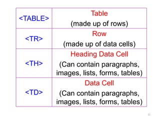 11
<TABLE>
Table
(made up of rows)
<TR>
Row
(made up of data cells)
<TH>
Heading Data Cell
(Can contain paragraphs,
images, lists, forms, tables)
<TD>
Data Cell
(Can contain paragraphs,
images, lists, forms, tables)
 