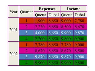 16
Year Quarter
Expenses Income
Quetta Dubai Quetta Dubai
2001
1 1,900 8,650 9,000 7,780
2 2,230 8,650 8,500 8,670
3 4,000 8,650 9,900 9,870
4 2,200 8,650 9,800 9,900
2002
1 7,780 8,650 7,780 9,000
2 8,670 8,650 8,670 8,500
3 9,870 8,650 9,870 9,900
4 9,900 8,650 9,900 9,800
 