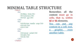 Remember, all the 
content must go in 
cells, that is, within 
td or th elements. 
You can put any 
content in a cell: text, 
a graphic, even 
another table. 
10 
 