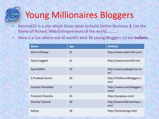 Young Millionaires Bloggers
• Retireat21 is a site which Gives Ideas to build Online Business & List the
Name of Richest Web Entrepreneurs of the world…………
• Here is a List where out of world’s best 30 young Bloggers 12 are Indians…
Name Age Website
Glenn AllSopp 21 http://www.viperchill.com/
David Leggett 21 http://www.tutorial9.net/
Syed Balkhi 19 http://www.wpbeginner.co
m/
S.Pradeep Kumar 19 http://hellboundbloggers.c
om/
Sushant Rishodkar 17 http://www.smartbloggerz.
com/
Prashant Chandra 20 http://pcsplace.com/
Shankar Ganesh 18 http://www.killertechtips.c
om/
Aditya 18 http://techravings.info/
 