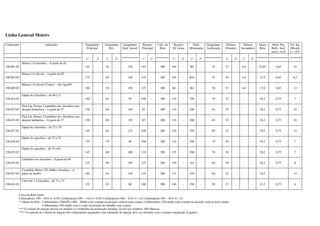 Linha General Motors
Carburador Aplicação Gargulante
Principal
Gargulante
M.L.
Gargulante
Supl. Aerod.
Respiro
Principal
Valv. da
Bóia
Respiro
M. Lenta
Tubo
Misturador
Gargulante
Aceleração
Difusor
Primário
Difusor
Secundário
Altura
Bóia
Abert. Pos.
Borb. Acel.
mm+/- 0,10
Vol. Inj.
10bomb.
+/- 15%
1º 2º 1º 2º 1º 2º 1º 2º 1º 2º 1º 2º 1º 2º
190.001.02
Monza 1.6 Gasolina – A partir de 82
142 - 50 - 120 185 - 200 160 - B8 - 45 27 - 4,0 - 35,85 0,65 10
190.003.02
Monza 1.6 Alcool – A partir de 82
175 - 60 - 120 145 - 200 150 - B10 - 55 26 - 4,0 - 37,0 0,65 9,2
190.005.02
Monza 1.8 Alcool (Todos) – Até Ago/85
180 - 50 - 150 125 - 200 80 - B4 - 50 27 - 4,0 - 37,0 0,85 13
228.014.02
Opala 4cc Gasolina – de 69 à 71
160 - 65 - 95 100 - 200 110 - 350 - 70 32 - - - 38,2 0,75 7
228.022.02
Pick-Up, Peruas, Caminhões 6cc Gasolina sem
direção hidráulica – A partir de 57 150 - 60 - 150 85 - 200 110 - 300 - 65 35 - - - 38,2 0,75 18
228.023.02
Pick-Up, Peruas, Caminhões 6cc Gasolina com
direção hidráulica – A partir de 57 150 - 60 - 150 85 - 200 110 - 300 - 65 35 - - - 38,2 0,75 18
228.027.02
Opala 6cc Gasolina – de 72 a 79
145 - 65 - 125 100 - 200 110 - 350 - 80 32 - - - 39,5 0,75 14
228.028.02
Opala 4cc gasolina – de 72 a 74
155 - 70 - 90 100 - 200 110 - 300 - 70 30 - - - 39,5 0,75 7
228.032.02
Opala 4cc gasolina – de 75 a 83
145 - 60 - 100 110 - 200 135 - 300 - 70 30 - - - 38,2 0,75 7
228.035.02
Utilitários 4cc Gasolina – A partir de 84
135 - 80 - 105 125 - 200 150 - A4 - 60 28 - - - 38,2 0,75 8
228.037.02
Caminhão Motor 292 4800cc Gasolina – A
partir de Jan/84 165 - 65 - 120 125 - 200 115 - 350 - 80 32 - - - 39,5 - 14
228.041.02
Chevette 1.4 Gasolina – de 73 a 74
125 - 65 - 60 100 - 200 140 - 250 - 50 27 - - - 41,5 0,75 4
Curso da Bóia (mm)
Carburadores 190 – 45.0 +/- 0.50; Carburadores 450 – 14.0 +/- 0.50; Carburadores 460 – 42.0 +/- 1.0; Carburadores 495 – 40.0 +/- 1.0.
**Altura da bóia – Carburadores 190/450 e 460 – Medir com a tampa na posição vertical com a junta / Carburadores 228 medir com a tampa na posição vertical sem a junta.
Carburadores 444 medir com o corpo na posição de trabalho sem a junta.
*** O volume de injeção deverá ser medido c/ a borboleta de aceleração fechada, exceto nos modelos 190 (Monza).
**** O controle do volume de injeção dos carburadores equipados com solenóide de injeção deve ser efetuado com o mesmo energizado (Ligado).
 