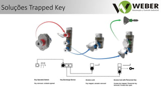 Soluções Trapped Key
 