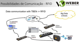 Possibilidades de Comunicação - RFID
 