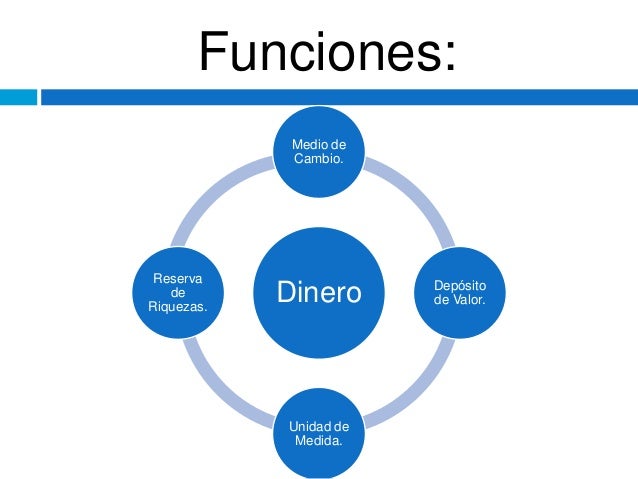 Funciones:
Dinero
Medio de
Cambio.
Depósito
de Valor.
Unidad de
Medida.
Reserva
de
Riquezas.
 