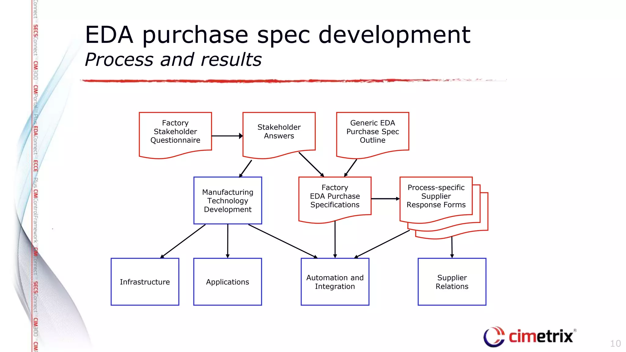 EDA purchase spec development
Process and results
10
Factory
Stakeholder
Questionnaire
Generic EDA
Purchase Spec
Outline
Stakeholder
Answers
Factory
EDA Purchase
Specifications
Manufacturing
Technology
Development
Process-specific
Supplier
Response Forms
Automation and
Integration
Supplier
Relations
ApplicationsInfrastructure
 