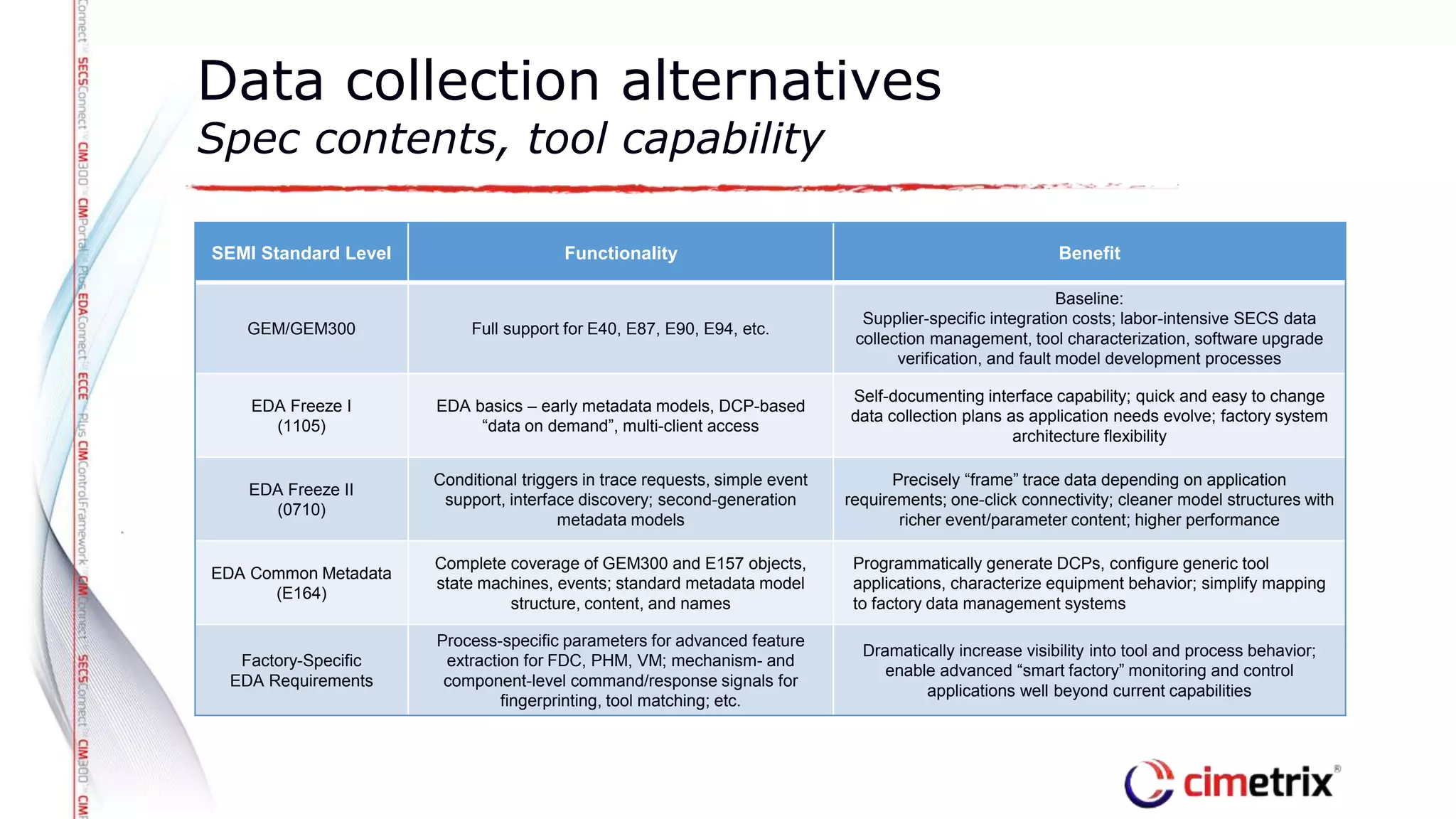 Data collection alternatives
Spec contents, tool capability
SEMI Standard Level Functionality Benefit
GEM/GEM300 Full support for E40, E87, E90, E94, etc.
Baseline:
Supplier-specific integration costs; labor-intensive SECS data
collection management, tool characterization, software upgrade
verification, and fault model development processes
EDA Freeze I
(1105)
EDA basics – early metadata models, DCP-based
“data on demand”, multi-client access
Self-documenting interface capability; quick and easy to change
data collection plans as application needs evolve; factory system
architecture flexibility
EDA Freeze II
(0710)
Conditional triggers in trace requests, simple event
support, interface discovery; second-generation
metadata models
Precisely “frame” trace data depending on application
requirements; one-click connectivity; cleaner model structures with
richer event/parameter content; higher performance
EDA Common Metadata
(E164)
Complete coverage of GEM300 and E157 objects,
state machines, events; standard metadata model
structure, content, and names
Programmatically generate DCPs, configure generic tool
applications, characterize equipment behavior; simplify mapping
to factory data management systems
Factory-Specific
EDA Requirements
Process-specific parameters for advanced feature
extraction for FDC, PHM, VM; mechanism- and
component-level command/response signals for
fingerprinting, tool matching; etc.
Dramatically increase visibility into tool and process behavior;
enable advanced “smart factory” monitoring and control
applications well beyond current capabilities
 