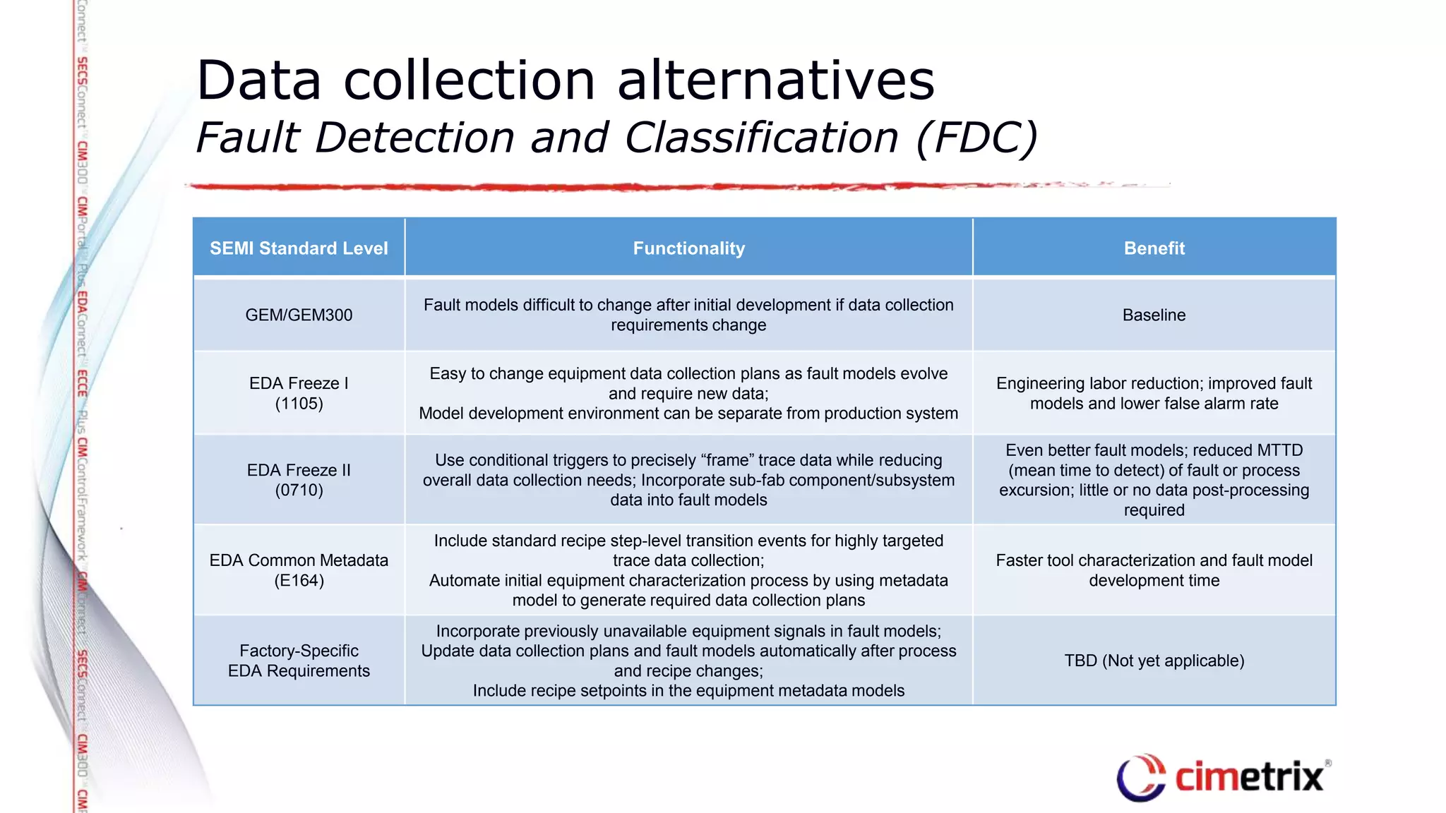 Data collection alternatives
Fault Detection and Classification (FDC)
SEMI Standard Level Functionality Benefit
GEM/GEM300
Fault models difficult to change after initial development if data collection
requirements change
Baseline
EDA Freeze I
(1105)
Easy to change equipment data collection plans as fault models evolve
and require new data;
Model development environment can be separate from production system
Engineering labor reduction; improved fault
models and lower false alarm rate
EDA Freeze II
(0710)
Use conditional triggers to precisely “frame” trace data while reducing
overall data collection needs; Incorporate sub-fab component/subsystem
data into fault models
Even better fault models; reduced MTTD
(mean time to detect) of fault or process
excursion; little or no data post-processing
required
EDA Common Metadata
(E164)
Include standard recipe step-level transition events for highly targeted
trace data collection;
Automate initial equipment characterization process by using metadata
model to generate required data collection plans
Faster tool characterization and fault model
development time
Factory-Specific
EDA Requirements
Incorporate previously unavailable equipment signals in fault models;
Update data collection plans and fault models automatically after process
and recipe changes;
Include recipe setpoints in the equipment metadata models
TBD (Not yet applicable)
 