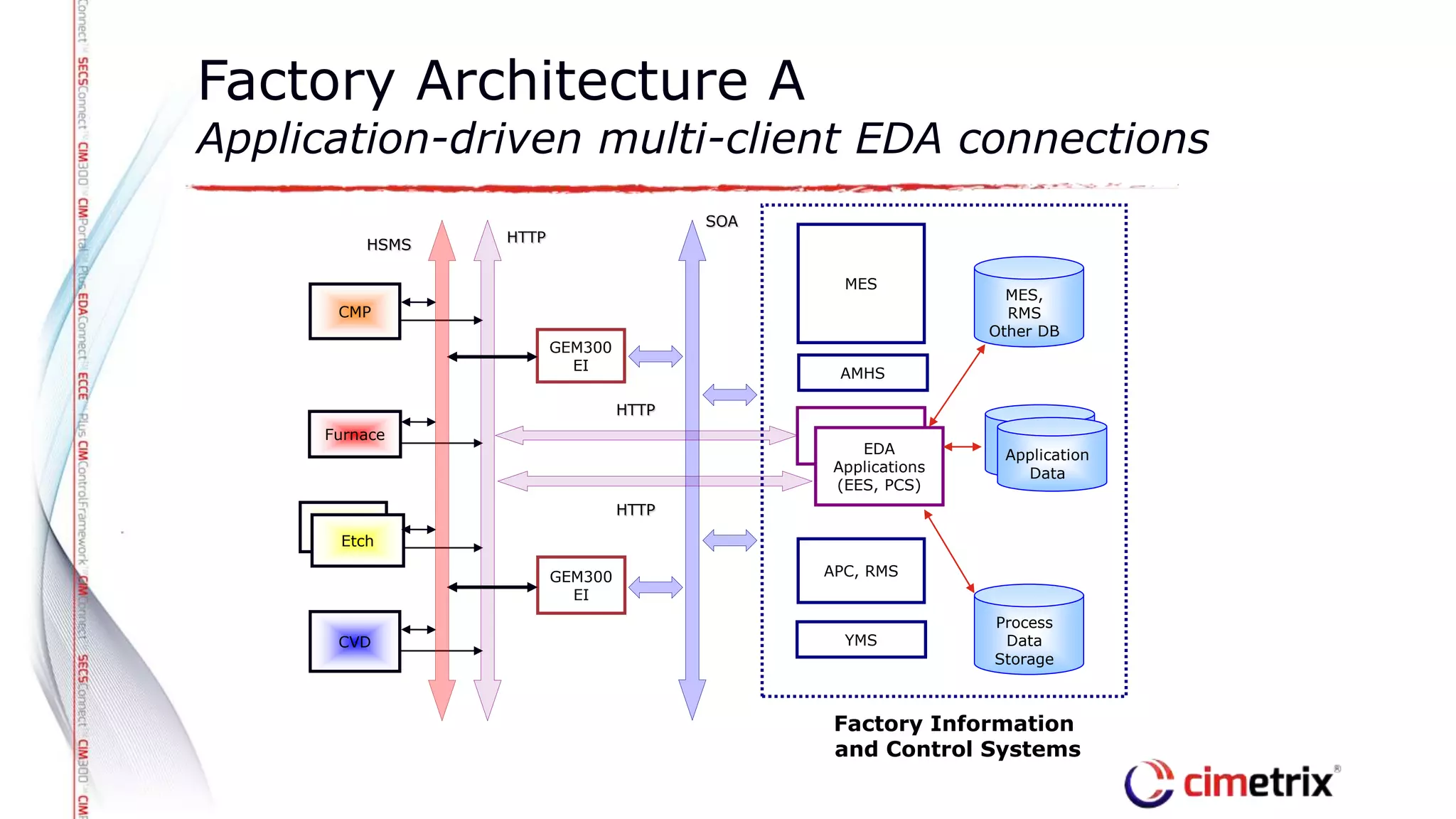 Factory Architecture A
Application-driven multi-client EDA connections
CVD
Furnace
CMP
GEM300
EI
GEM300
EI
Tool
Etch
MES
YMS
APC, RMS
HTTP
Factory Information
and Control Systems
Process
Data
Storage
HSMS
AMHS
SOA
MES,
RMS
Other DB
EDA
Applications
(EES, PCS)
Application
Data
HTTP
HTTP
 