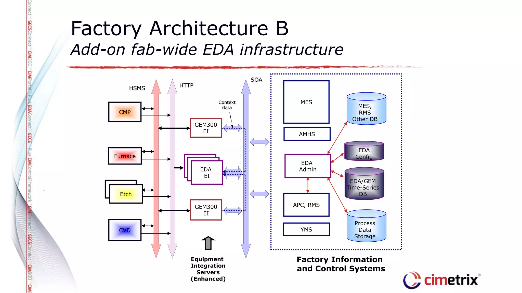 Factory Architecture B
Add-on fab-wide EDA infrastructure
CVD
Furnace
CMP
EDA
EI
GEM300
EI
GEM300
EI
Tool
Etch
MES
YMS
APC, RMS
HTTP
Factory Information
and Control Systems
Equipment
Integration
Servers
(Enhanced)
Process
Data
Storage
HSMS
AMHS
EDA/GEM
Time-Series
DB
SOA
EDA
Admin
EDA
Config
Context
data MES,
RMS
Other DB
 