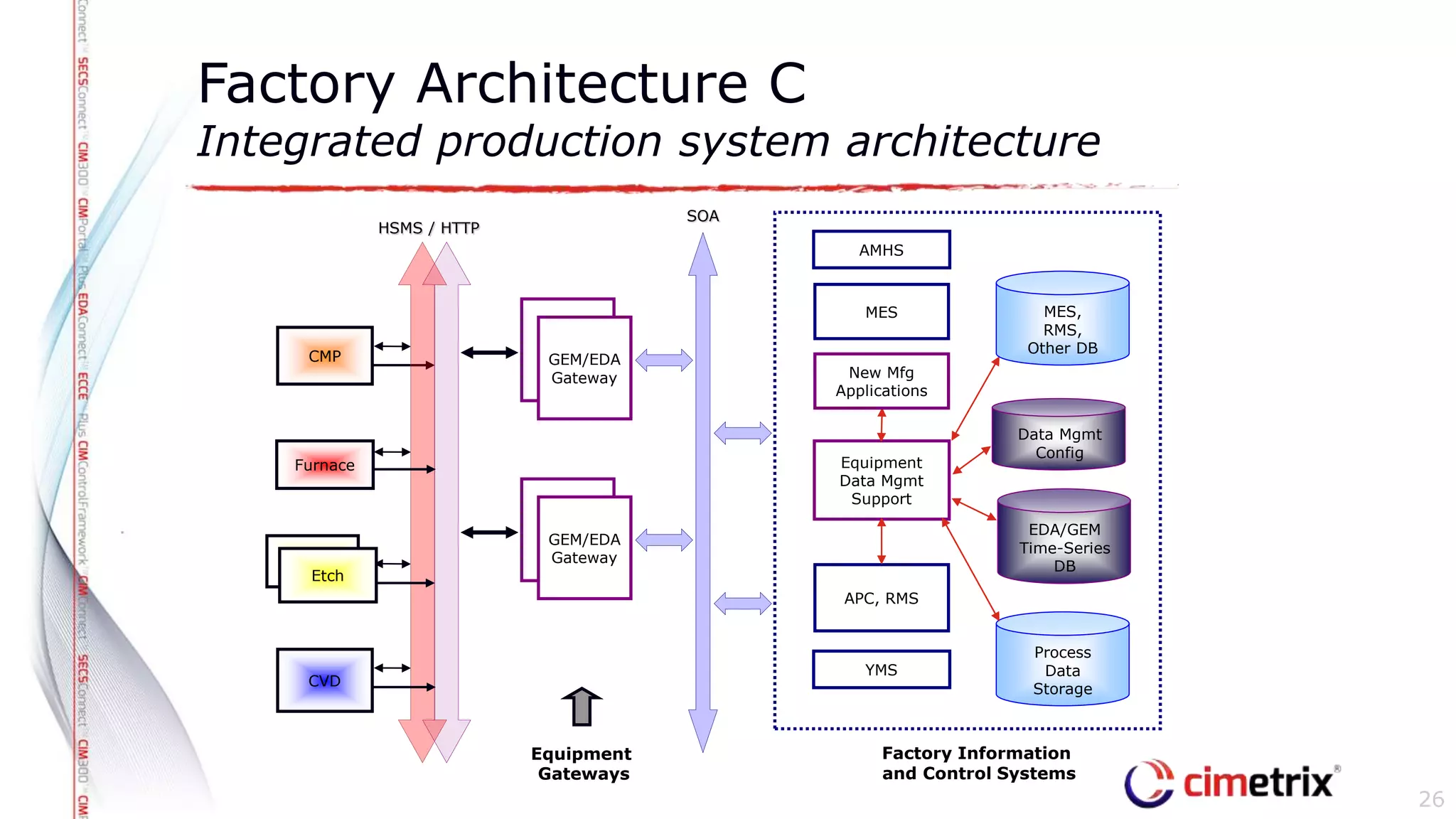 Factory Architecture C
Integrated production system architecture
26
GEM/EDA
Gateway
HSMS / HTTP
Equipment
Gateways
GEM/EDA
Gateway
SOA
MES
YMS
APC, RMS
Factory Information
and Control Systems
Process
Data
Storage
AMHS
EDA/GEM
Time-Series
DB
Equipment
Data Mgmt
Support
Data Mgmt
Config
MES,
RMS,
Other DB
CMP
Furnace
Tool
Etch
CVD
New Mfg
Applications
 