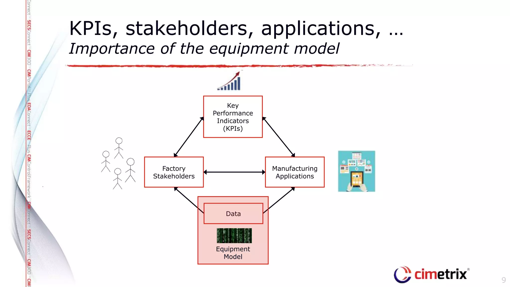 KPIs, stakeholders, applications, …
Importance of the equipment model
9
Key
Performance
Indicators
(KPIs)
Factory
Stakeholders
Manufacturing
Applications
Data
Equipment
Model
 