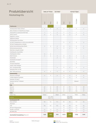 36 | 37




   Produktübersicht                                                              Smokey Joe® Premium         Bar-B-Kettle®                          One-Touch® Original


   holzkohlegrills




                                                                                                                                                                47 cm Station
                                                                                  37 cm



                                                                                                37 cm




                                                                                                                47 cm




                                                                                                                              47 cm



                                                                                                                                            47 cm




                                                                                                                                                                                 57 cm
       produktkonzepte

       Porzellanemaillierter Deckel und Kessel                                     •             •               •             •             •                      •             •
       Deckel und Gehäuse mit Tropfgutführung aus Aluguss
       Duroplastgriff(e) aus glasfaserverstärktem Nylon                            1             1                2            2             2                      2             2
       Grillrost, verchromt                                                        •             •               •             •             •                      •             •
       Klappgrillrost, verchromt
       Klappgrillrost, Edelstahl
       Porzellanemaillierter Guss-Grillrost
       One-Touch® Reinigungssystem aus Stahl, aluminiumbeschichtet                                                             •             •                      •             •
       One-Touch® Reinigungssystem aus Edelstahl
       Rostfreier Aluminiumlüftungsschieber (Deckel)                               •             •               •             •             •                      •             •
       Rostfreie Aluminiumascheschale                                                                            •             •             •                      •             •
       Abnehmbarer, extragroßer Aschetopf
       Fettauffangschale, herausnehmbar
       Fettauffangschale im Kessel                                                 •             •
       Brikett-Portionierer                                                        •             •               •             •             •                      •             •
       Holzkohlehalter                                                                                            2            2             2                      2             2
       Holzkohlekörbe Char-Basket™
       Besteckhaken                                                                                                                                                 3
       Thermoplast Arbeitsfläche                                                                                                                                    •
       Schwerer, stabiler Stahlwagen
       Bruch- und wetterfeste Räder                                                                              •             •             •                      •             •
       Bodenablage (Gitter) aus Stahl
       Weber® Bedienungsanleitung                                                  •             •               •             •             •                      •             •
       Zusatzausstattung
       Hitzeschutz am Deckelgriff                                                  •             •               •             •             •                      •             •
       Im Deckel integriertes Thermometer                                                                                      •             •                      •             •
       Deckelhalter Tuck-Away™
       Arbeitstisch Side-Kick™ / Kettlemate                                                                                                                  Kettlemate
       Sear Grate
       Maße
       Höhe (cm)                                                                   45            45              89            92            92                   92             101
       Breite (cm)                                                                 37            37              56            56            56                   65              65
       Tiefe (cm)                                                                  42            42              47            47            47                 95,5              57
       Farben
       Schwarz / Titan                                                           Schwarz                       Schwarz       Schwarz                          Schwarz           Schwarz
                                                                                           Creme, Salbei,                              Creme, Salbei,
       Color Line
                                                                                           Ziegelrot, Grau                             Ziegelrot, Grau
       Garantieprogramm 2011
       Kessel und Deckel                                                          10 J          10 J            10 J          10 J          10 J                10 J             10 J
       Arbeitsfläche
       Griffe                                                                     10 J          10 J            10 J          10 J          10 J                10 J             10 J
       One-Touch® Reinigungssystem                                                                                             2J            2J                  2J               2J
       Holzkohle- und Grillroste                                                   2J           2J               2J            2J           2J                   2J               2J
       Alle anderen Teile                                                          2J           2J               2J            2J           2J                   2J               2J

       Unverbindliche Preisempfehlung (Preise in €)                               84,90        89,90            99,90        129, 90      139,90              179,90            169,90



   1   isoliert                                             3   Maße rollwagen                                 Color line
   2   rollwagen Standard                                                                                      Johann lafer ausstattung
 
