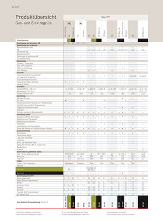 64 | 65



   Produktübersicht                                                                                                                                                               Weber® Q™


   gas- und elektrogrills




                                                                                                                                                                                                                                   220 Black Line Station
                                                                   140 / 140 Stand


                                                                                                 140 Black Line




                                                                                                                                                                 120 Black Line




                                                                                                                                                                                                                  220 Black Line




                                                                                                                                                                                                                                                                                         320 Black Line
                                                                                                                            240 Stand




                                                                                                                                                                                   120 Stand




                                                                                                                                                                                                                                                            220 Stand
                                                                                       140



                                                                                                                  240




                                                                                                                                           100

                                                                                                                                                    100




                                                                                                                                                                                                       200




                                                                                                                                                                                                                                                                           300
       produktkonzepte
       Nennleistung der Heizspirale kW                              2,2 2,2 2,2                                   2,2           2,2
       Nennleistung der Gasbrenner
       Edelstahlbrenner Anzahl                                                                                                              1         1           1                 1                   1          1 1 1                                                    2             2
       kW                                                                                                                                 2,64      2,64         2,64              2,64                3,51       3,51 3,51 3,51                                           6,35          6,35
       Seitenkocher kW
       Räuchersystem kW
       Rückseitiger Infrarotbrenner kW
       Sear Station Brenner
       Zündsysteme
       Crossover ® Zündsystem
       Snap-Jet™ Zündsystem
       Elektronische Zündung                                                                                                                                         •                 •                              •                  •                    •                              •
       Piezo-Zündung                                                                                                                        •            •                                               •                                                                   •
       Grillroste
       Porzellanemaillierter Guss-Grillrost
                                                                                                                                            •            •           •                 •                 •            •                  •                    •         (2-geteilt)   (2-geteilt)
       mit integriertem Tropfschutz
       Porzellanemaillierter Grillrost
       Gusseiserner Grillrost, emailliert                              •                 •           •             •             •
       Edelstahl-Grillrost
       Grillfläche
       Haupt-Grillfläche L x B in cm                                        ca. 43 x 32                           ca. 54 x 39              ca. 43 x 32            ca. 43 x 32                       ca. 54 x 39         ca. 54 x 39                                     ca. 63 x 45   ca. 63 x 45
       Warmhalterost L x B in cm                                                                                                                                                                                                                                                      ca. 39 x 11
       Gesamt-Grillfläche (cm2)                                                        1.220                            1.850                   1.220                        1.220                    1.850                        1.850                                  2.535          2.535
       Ausstattung
       Rollwagen Premium                                                                                                                                                                                                                 •                                   •               •
       Q™ Stand                                                        •                                                         •                                                     •                                                                      •
       Porzellanemaillierte Flavorizer Bars® Aromaschienen
       Edelstahl-Flavorizer Bars® Aromaschienen
       Eingebautes Deckelthermometer                                                                                                                                 •                 •                              •                  •                    •              •               •
       Drehspieß
       Stufenlos regelbare(s) Brennerventil(e)                       •1                 •1         •1             •1            •1          •            •           •                 •                 •            •                  •                    •              •               •
       Ausstattung außen
       Glasfaserverstärkter Nylonrahmen                                •                 •           •             •             •          •            •           •                 •                 •            •                  •                    •              •               •
       Arbeitsfläche aus Thermoplast
       Arbeitsfläche aus Edelstahl
       Klapptische                                                                       2           2             2             2                                   2                 2                 2            2                   2                    2             2               2
       Edelstahldeckel und Edelstahltüren
       Deckel und Gehäuse mit Tropfgutführung aus Aluguss              •                 •           •             •             •          •            •           •                 •                 •            •                  •                    •              •               •
       Zusatzausstattung
       Besteckhaken                                                                      4           4             4             4                                   4                 4                 4            4                   4                    4             6               6
       Geschlossener Wagen
       Lenkrollen, feststellbar
       Lenkrollen
       Bruch- und wetterfeste Räder                                                                                                                                                                                                       2                                  2               2
       Digital-Thermometer / BBQ- & Cocktail Buch
       Warmhalterost                                                                                                                                                                                                                                                                         •
       Grifflicht                                                                                                                                                                                                                                                                            •
       Außenmaße bei geöffnetem Deckel
       Höhe (cm) bei geöffnetem Deckel                                  59,7 / 122.22                             66 / 128,62                     36             59,7 / 122,22                         662              66 / 128,62                                       140,9         140,9
       Breite (cm)                                                          68,6                                      132                        69,5                69,5                              132                  132                                           140,3         140,3
       Tiefe (cm)                                                           59,7                                  48,5 / 61,6                    40,5                59,7                              48,5                63,6                                           76,2          76,2
       Farben
       Schwarz / Titan / Dunkelgrau                                        Dunkelgrau                             Dunkelgrau                    Titan                         Titan                   Titan                        Titan                                  Titan
       Edelstahl
                                                                                                                                         Grün, Gelb, Rot,
       Color Line                                                                       Rot                                                Blau, Floral
       Black Line                                                                                    •                                                               •                                                •                  •                                                   •
       Garantieprogramm 2011
       Aluminiumgussteile3                                          5J 5J 5J                                      5J            5J         5J           5J        5J                  5J                5J         5J 5J 5J                                                 5J            5J
       Deckel (Edelstahl oder Emaille)
       Brenner                                                                                                                             2J           2J        2J                  2J                2J         2J               2J                      2J              2J            2J
       Grillwagen / Stand                                           2J 2J 2J                                      2J            2J                                2J                  2J                           2J               2J                      2J              2J            2J
       Zündung                                                                                                                             2J           2J        2J                  2J                2J         2J               2J                      2J              2J            2J
       Grillroste6                                                  2J 2J 2J                                      2J            2J         2J           2J        2J                  2J                2J         2J               2J                      2J              2J            2J
       Flavorizer Bars® Aromaschienen6
       Alle anderen Teile                                           2J 2J 2J                                                               2J           2J        2J                  2J                2J         2J 2J 2J                                                 2J            2J
                                                                     249,00 / 299,00




       Unverbindliche Preisempfehlung (Preise in €)
                                                                                                                                                                                                                                   459,00 4
                                                                                        249,00
                                                                                                  249,00




                                                                                                                                           229,00

                                                                                                                                                        229,00

                                                                                                                                                                  249,00

                                                                                                                                                                                      299,00


                                                                                                                                                                                                        329,00


                                                                                                                                                                                                                  359,00


                                                                                                                                                                                                                                                            399,00


                                                                                                                                                                                                                                                                            499,00



                                                                                                                                                                                                                                                                                          569,00
                                                                                                                  349,00

                                                                                                                                399,00




   1   Stufenlos regelbare heizspirale                       3   2 Jahre auf ausbleichen der farbe                                                                                             5   aus Gusseisen, emailliert
   2   höhe inklusive rollwagen / Stand                      4   preis inklusive rollwagen premium                                                                                             6   auf durchbrennen und durchrosten
 