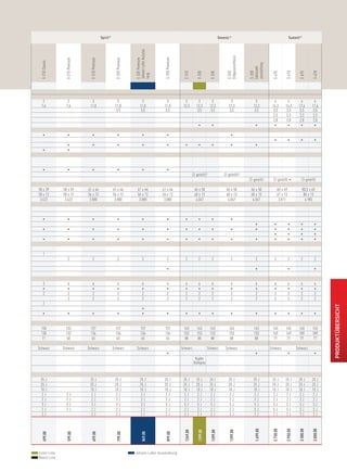 Spirit®                                                                                                    Genesis®                                                Summit®




                                                                                  Johann Lafer Ausstat-




                                                                                                                                                                      Erdgasanschluss
                                                                                                           S-320 Premium
                    E-210 Premium




                                      E-310 Premium




                                                                  E-320 Premium



                                                                                  E-320 Premium
  E-210 Classic




                                                                                                                                                                                        ausstattung
                                                                                                                                                                                        Edelstahl
                                                                                                                                                                                        S-330




                                                                                                                                                                                                                     S-470




                                                                                                                                                                                                                                            S-670
                                                                                                                            E-310

                                                                                                                                          E-330


                                                                                                                                                      E-330


                                                                                                                                                                      E-320




                                                                                                                                                                                                         E-470




                                                                                                                                                                                                                                 E-670
                                                                                  tung
    2                 2               3                           3                      3                  3                3             3           3                 3                  3            4            4           6          6
   7,6               7,6             11,0                        11,0                   11,0               11,0             12,3          12,3        12,3              12,3               12,3         14,3         14,3        17,6       17,6
                                                                 3,5                    3,5                3,5                            3,5         3,5               3,5                3,5          3,5          3,5         3,5        3,5
                                                                                                                                                                                                        2,3          2,3         2,3        2,3
                                                                                                                                                                                                        2,8          2,8         2,8        2,8
                                                                                                                                            •           •                                    •           •            •           •          •

      •                 •                 •                           •                    •                   •                                                            •
                                                                                                                                                                                                           •             •         •          •
                        •                 •                           •                    •                   •              •             •           •                   •                •
      •                 •



      •                 •                 •                           •                    •                   •
                                                                                                                                       (2-geteilt)5                 (2-geteilt)5
                                                                                                                                                                                        (2-geteilt)      (2-geteilt) •              (3-geteilt)

58 x 39           58 x 39           61 x 44                     61 x 44             61 x 44               61 x 44                       66 x 50                       66 x 50            66 x 50               60 x 49               80,5 x 49
58 x 12           58 x 12           56 x 12                     56 x 12             56 x 12               56 x 12                       60 x 13                       60 x 13            60 x 13               67 x 13                80 x 13
 3.422             3.422             3.880                       3.880               3.880                 3.880                         4.047                         4.047              4.047                 3.811                  4.985



      •                 •                 •                           •                    •                   •              •             •           •                   •
                                                                                                                                                                                             •             •             •         •          •
      •                 •                 •                           •                    •                   •              •             •           •                   •                •             •             •         •          •
                                                                                                                                                                                                           •             •         •          •
      •                 •                 •                           •                    •                   •              •             •           •                   •                •             •             •         •          •


      1
                        2                 2                           2                    2                   2              2             2           2                   2                2             2             2         2          2

                                                                                                               •                                                                             •                           •                    •


      3                 6                 6                           6                    6                   6              6             6           6                   6                6             6             6         6          6
      •                 •                 •                           •                    •                   •              •             •           •                   •                •             •             •         •          •
      2                 2                 2                           2                    2                   2              2             2           2                   2                2             2             2         2          2
                        2                 2                           2                    2                   2              2             2           2                   2                2             2             2         2          2
      2




                                                                                                                                                                                                                                                       PrODuKtüBErsicHt
                                                                                           •
      •                 •                 •                           •                    •                   •              •             •           •                   •                •             •             •         •          •


 150               152               157                         157                    157                157              163           163         163                163               163          145          145         145        145
 130               132               134                         134                    134                134              153           153         153                153               153          169          169         189        189
 71                60                65                          65                     65                 65               88            88          88                 88                88           77           77          77         77

Schwarz           Schwarz           Schwarz                     Schwarz            Schwarz                                 Schwarz                   Schwarz         Schwarz                           Schwarz                  Schwarz
                                                                                                               •                                                                             •                           •                    •
                                                                                                                                         Kupfer
                                                                                                                                        Stahlgrau


 25 J                                25 J                        25 J                   25 J               25 J             25 J          25 J        25 J              25 J               25 J         25 J         25 J        25 J       25 J
 25 J                                25 J                        25 J                   25 J               25 J             25 J          25 J        25 J              25 J               25 J         25 J         25 J        25 J       25 J
 10 J                                10 J                        10 J                   10 J               10 J             10 J          10 J        10 J              10 J               10 J         10 J         10 J        10 J       10 J
 2J                  2J              2J                          2J                     2J                 2J               2J            2J          2J                2J                 2J           2J           2J          2J         2J
 2J                  2J              2J                          2J                     2J                 2J               2J            2J          2J                2J                 2J           2J           2J          2J         2J
 3J                  3J              3J                          3J                     3J                 3J               5J            5J          5J                5J                 5J           5J           5J          5J         5J
 2J                  2J              2J                          2J                     2J                 2J               2J            2J          2J                2J                 5J           5J           5J          5J         5J
 2J                                  2J                          2J                     2J                 2J               2J            2J          2J                2J                 2J           2J           2J          2J         2J
                                                                                                                                                                                            1.699,00



                                                                                                                                                                                                         2.750,00


                                                                                                                                                                                                                     2.950,00


                                                                                                                                                                                                                                 3.500,00


                                                                                                                                                                                                                                            3.850,00
                                                                                                                             1249,00

                                                                                                                                           1399,00


                                                                                                                                                       1399,00



                                                                                                                                                                         1399,00
   499,00




                     599,00




                                       699,00




                                                                   799,00




                                                                                         849,00




                                                                                                            899,00




Color line                                                                        Johann lafer ausstattung
black line
 
