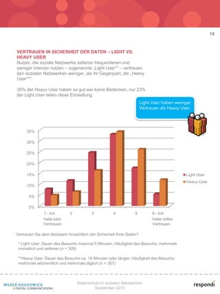 10


VERTRAUEN IN SICHERHEIT DER DATEN – LIGHT VS.
HEAVY USER
Nutzer, die soziale Netzwerke seltener frequentieren und
weniger intensiv nutzen – sogenannte „Light User“* – vertrauen
den sozialen Netzwerken weniger, als ihr Gegenpart, die „Heavy
User“**.

38% der Heavy User haben so gut wie keine Bedenken, nur 23%
der Light User teilen diese Einstellung.




     35%

     30%

     25%

     20%

     15%                                                                               Light User
                                                                                       Heavy User
     10%

       5%

       0%
               1 - Ich       2           3           4           5      6 - Ich
             habe sehr
               habe kein                                                habe
                                                                        habe volles
               große
               Vertrauen                                               keinerlei
                                                                        Vertrauen
             Bedenken                                                 Bedenken
Vertrauen Sie dem Netzwerk hinsichtlich der Sicherheit Ihrer Daten?

 * Light User: Dauer des Besuchs maximal 5 Minuten; Häufigkeit des Besuchs: mehrmals
 monatlich und seltener (n = 309)

 **Heavy User: Dauer des Besuchs ca. 10 Minuten oder länger; Häufigkeit des Besuchs:
 mehrmals wöchentlich und mehrmals täglich (n = 307)



                                 Datenschutz in sozialen Netzwerken
                                         September 2010
 