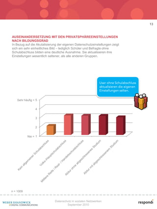 13


AUSEINANDERSETZUNG MIT DEN PRIVATSPHÄREEINSTELLUNGEN
NACH BILDUNGSGRAD
In Bezug auf die Akutalisierung der eigenen Datenschutzeinstellungen zeigt
sich ein sehr einheitliches Bild – lediglich Schüler und Befragte ohne
Schulabschluss bilden eine deutliche Ausnahme. Sie aktualisieren ihre
Einstellungen wesentlich seltener, als alle anderen Gruppen.




    Sehr häufig = 5


                 4


                 3


                 2


           Nie = 1




n = 1009


                             Datenschutz in sozialen Netzwerken
                                     September 2010
 