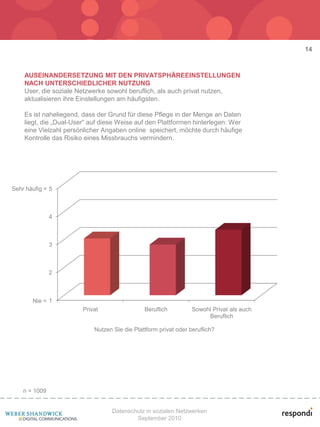 14


    AUSEINANDERSETZUNG MIT DEN PRIVATSPHÄREEINSTELLUNGEN
    NACH UNTERSCHIEDLICHER NUTZUNG
    User, die soziale Netzwerke sowohl beruflich, als auch privat nutzen,
    aktualisieren ihre Einstellungen am häufigsten.

    Es ist naheliegend, dass der Grund für diese Pflege in der Menge an Daten
    liegt, die „Dual-User“ auf diese Weise auf den Plattformen hinterlegen: Wer
    eine Vielzahl persönlicher Angaben online speichert, möchte durch häufige
    Kontrolle das Risiko eines Missbrauchs vermindern.




Sehr häufig = 5



               4



               3



               2



       Nie = 1
                        Privat                 Beruflich          Sowohl Privat als auch
                                                                       Beruflich

                            Nutzen Sie die Plattform privat oder beruflich?




    n = 1009


                                  Datenschutz in sozialen Netzwerken
                                          September 2010
 