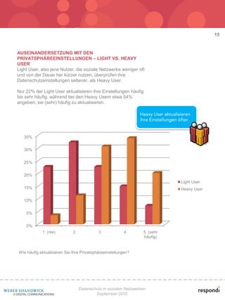 15


AUSEINANDERSETZUNG MIT DEN
PRIVATSPHÄREEINSTELLUNGEN – LIGHT VS. HEAVY
USER
Light User, also jene Nutzer, die soziale Netzwerke weniger oft
und von der Dauer her kürzer nutzen, überprüfen ihre
Datenschutzeinstellungen seltener, als Heavy User.

Nur 22% der Light User aktualisieren ihre Einstellungen häufig
bis sehr häufig, während bei den Heavy Usern etwa 54%
angeben, sie (sehr) häufig zu aktualisieren.




   35%


   30%


   25%


   20%
                                                                           Light User
   15%                                                                     Heavy User

   10%


    5%


    0%
            1 (nie)          2             3             4       5 (sehr
                                                                 häufig)


Wie häufig aktualisieren Sie Ihre Privatsphäreeinstellungen?




                                 Datenschutz in sozialen Netzwerken
                                         September 2010
 