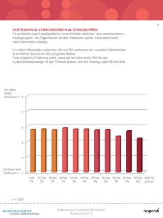 7
     VERTRAUEN IN VERSCHIEDENEN ALTERSGRUPPEN
     Es existieren kaum maßgebliche Unterschiede zwischen den verschiedenen
     Altersgruppen. Im Allgemeinen ist das Vertrauen weder besonders hoch,
     noch besonders niedrig.

     Vor allem Menschen zwischen 60 und 65 vertrauen den sozialen Netzwerken
     in ähnlicher Weise wie die jüngeren Nutzer.
     Eine mögliche Erklärung wäre, dass sie im Alter mehr Zeit für die
     Auseinandersetzung mit der Technik haben, die der Altersgruppe 55-59 fehlt.




Ich habe
volles
Vertrauen = 6




           5




           4




           3




           2


Ich habe kein
Vertrauen = 1
                1 bis   20 bis 25 bis 30 bis 35 bis 40 bis 45 bis 50 bis 55 bis 60 bis 65 bis Alter in
                 19      24     29     34     39     44     49     54     59     64     69    Jahren




     n = 1009


                                    Datenschutz in sozialen Netzwerken
                                            September 2010
 