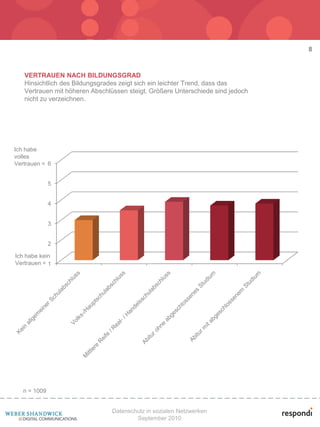 8


   VERTRAUEN NACH BILDUNGSGRAD
   Hinsichtlich des Bildungsgrades zeigt sich ein leichter Trend, dass das
   Vertrauen mit höheren Abschlüssen steigt. Größere Unterschiede sind jedoch
   nicht zu verzeichnen.




Ich habe
volles
Vertrauen = 6


              5


              4


              3


              2

Ich habe kein
Vertrauen = 1




   n = 1009


                                Datenschutz in sozialen Netzwerken
                                        September 2010
 