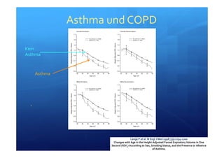 Lange P et al. N Engl J Med 1998;339:1194‐1200
Changes with Age in the Height‐Adjusted Forced Expiratory Volume in One 
Second (FEV1) According to Sex, Smoking Status, and the Presence or Absence 
of Asthma.
.
Asthma
Kein 
Asthma
Asthma und COPD
 