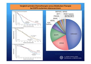 Vergleich primäre Chemotherapie versus MolekulareTherapie
bei EGFR mutiertem Adenocarcinom
Maemondo M et al. N Engl J Med 2010;362:2380‐2388.
 
