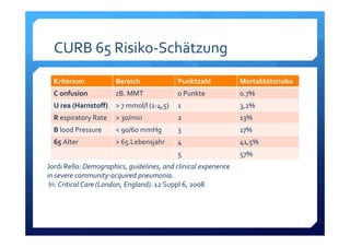 CURB 65 Risiko‐Schätzung
Kriterium Bereich Punktzahl Mortalitätsrisiko
C onfusion zB. MMT 0 Punkte  0.7%
U rea (Harnstoff) > 7 mmol/l (1‐4,5) 1 3,2%
R espiratory Rate > 30/min 2 13%
B lood Pressure < 90/60 mmHg 3 17%
65 Alter > 65.Lebensjahr 4 41,5%
5 57%
Jordi Rello: Demographics, guidelines, and clinical experience
in severe community‐acquired pneumonia.
In: Critical Care (London, England). 12 Suppl 6, 2008
 