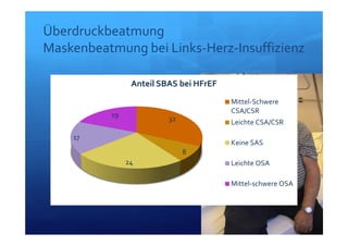 Überdruckbeatmung
Maskenbeatmung bei Links‐Herz‐Insuffizienz
32
8
24
17
19
Anteil SBAS bei HFrEF
Mittel‐Schwere
CSA/CSR
Leichte CSA/CSR
Keine SAS
Leichte OSA
Mittel‐schwere OSA
 