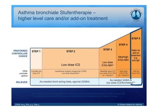 © Global Initiative for Asthma
Asthma bronchiale Stufentherapie –
higher level care and/or add-on treatment
*For children 6-11 years, theophylline is not recommended, and preferred Step 3 is medium dose ICS
**For patients prescribed BDP/formoterol or BUD/formoterol maintenance and reliever therapy
GINA 2014, Box 3‐5, Step 5
 