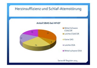Herzinsuffizienz und Schlaf‐Atemstörung
32
8
24
17
19
Anteil SBAS bei HFrEF
Mittel‐Schwere
CSA/CSR
Leichte CSA/CSR
Keine SAS
Leichte OSA
Mittel‐schwere OSA
Serve HF Register 2014
 