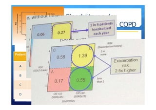 Patient Charakteristik Spirometrie Exacerbationen 
pro Jahr
CAT mMRC
A
Geringes  Risiko
Kaum Symptome
GOLD 1‐2 ≤ 1 < 10 0‐1
B
Geringes Risiko
Mehr Symptome
GOLD 1‐2 ≤ 1 > 10 > 2
C
Hohes Risiko
Wenig Symptome
GOLD 3‐4 > 2 < 10 0‐1
D
Hohes Risiko
Viele Symptome
GOLD 3‐4 > 2 > 10
> 2
Einschätzung der
symptomatischen COPD
When assessing risk, choose the highest risk
according to GOLD grade or exacerbation
history. One or more hospitalizations for COPD
exacerbations should be considered high risk.)
 