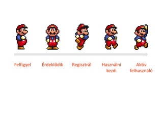 Felfigyel   Érdeklődik   Regisztrál   Használni      Aktív
                                        kezdi     felhasználó
 