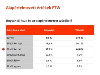 Alapértelmezett értékek FTW

Hogyan állítsuk be az alapértelmezett szűrőket?

Lekérdezési nézet          Lakossági              Vállalati


Egyéni                      9,9 %                 17,5 %

Elmúlt két nap              17,1 %                26,1 %

Elmúlt két hét              50,8 %                44,0 %

Elmúlt egy hónap            15,2 %                 7,6 %

Elmúlt fél év               5,6 %                  3,8 %

Elmúlt egy év               1,3 %                  1,0 %
 