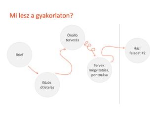 Mi lesz a gyakorlaton?

                       Önálló
                      tervezés

                                                   Házi
  Brief                                         feladat #2


                                   Tervek
                                 megvitatása,
                                  pontozása
           Közös
          ötletelés
 