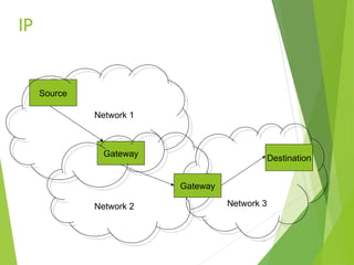 IP
10
Source
Gateway
Gateway
Network 1
Network 2
Destination
Network 3
 