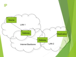 IP
11
Source
Gateway
Gateway
LAN 1
Internet Backbone
Destination
LAN 2
 