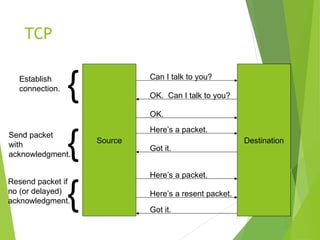 TCP
13
Source Destination
Can I talk to you?
OK. Can I talk to you?
OK.
Here’s a packet.
Got it.
Here’s a packet.
Here’s a resent packet.
Got it.
Establish
connection.
{
{
{
Send packet
with
acknowledgment.
Resend packet if
no (or delayed)
acknowledgment.
 