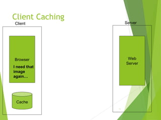 Client Caching
51
Browser Web
Server
Client Server
Cache
I need that
image
again…
 