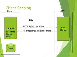Client Caching
52
Browser Web
Server
Client Server
Cache
I need that
image
again…
HTTP request for image
HTTP response containing image
This…
 