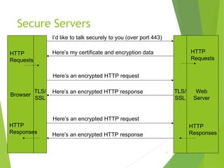 Secure Servers
83
Browser
Web
Server
I’d like to talk securely to you (over port 443)
Here’s my certificate and encryption data
Here’s an encrypted HTTP request
Here’s an encrypted HTTP response
Here’s an encrypted HTTP request
Here’s an encrypted HTTP response
TLS/
SSL
TLS/
SSL
HTTP
Requests
HTTP
Responses
HTTP
Requests
HTTP
Responses
 