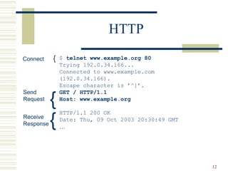 12
HTTP
$ telnet www.example.org 80
Trying 192.0.34.166...
Connected to www.example.com
(192.0.34.166).
Escape character is ’^]’.
GET / HTTP/1.1
Host: www.example.org
HTTP/1.1 200 OK
Date: Thu, 09 Oct 2003 20:30:49 GMT
…
{
Send
Request
{
Receive
Response
Connect {
 
