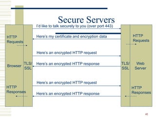 41
Secure Servers
Browser
Web
Server
I’d like to talk securely to you (over port 443)
Here’s my certificate and encryption data
Here’s an encrypted HTTP request
Here’s an encrypted HTTP response
Here’s an encrypted HTTP request
Here’s an encrypted HTTP response
TLS/
SSL
TLS/
SSL
HTTP
Requests
HTTP
Responses
HTTP
Requests
HTTP
Responses
 