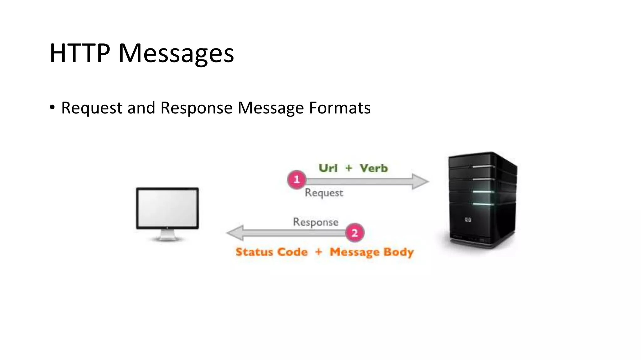 HTTP Messages • Request and Response Message Formats 
