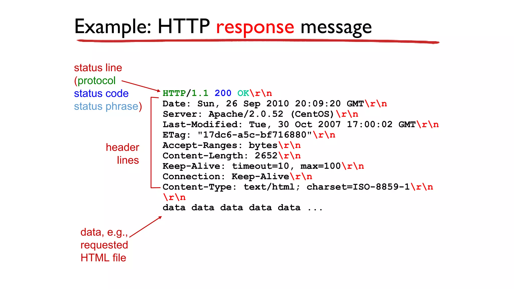 Example: HTTP response message status line (protocol status code status phrase) header lines data, e.g., requested HTML file HTTP/1.1 200 OKrn Date: Sun, 26 Sep 2010 20:09:20 GMTrn Server: Apache/2.0.52 (CentOS)rn Last-Modified: Tue, 30 Oct 2007 17:00:02 GMTrn ETag: "17dc6-a5c-bf716880"rn Accept-Ranges: bytesrn Content-Length: 2652rn Keep-Alive: timeout=10, max=100rn Connection: Keep-Alivern Content-Type: text/html; charset=ISO-8859-1rn rn data data data data data ... 