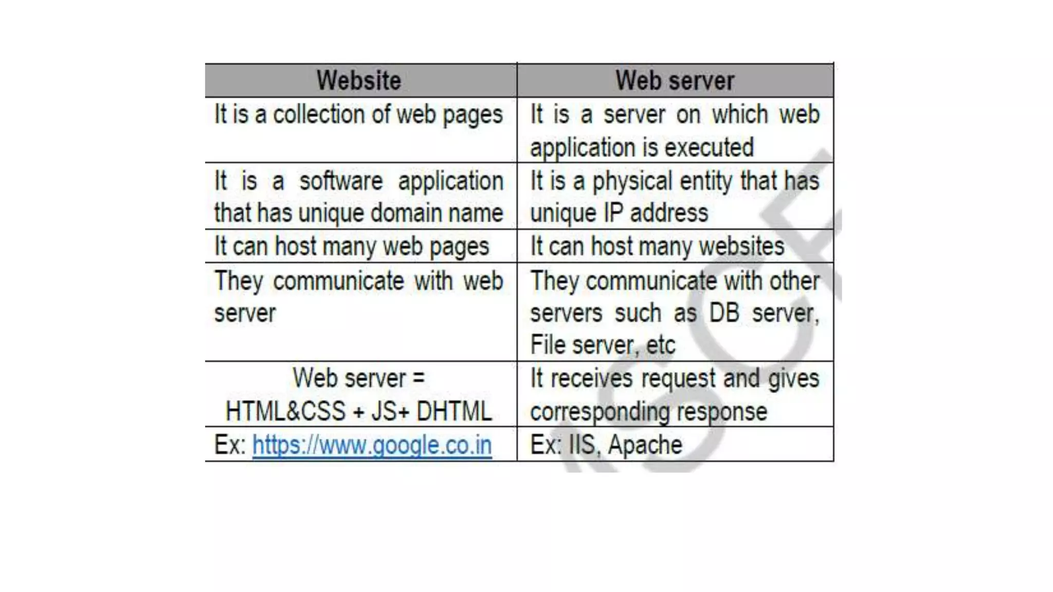 Web essentials clients, servers and communication – the internet – basic internet protocols – world wide web – http request message – http response message – web clients – web servers