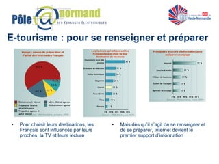 E-tourisme : pour se renseigner et préparer Pour choisir leurs destinations, les Français sont influencés par leurs proches, la TV et leurs lecture Mais dès qu’il s’agit de se renseigner et de se préparer, Internet devient le premier support d’information 