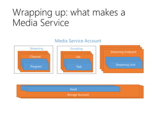 Creating your with Azure
Youtube
Vimeo
Dailymotion
MP4 Video
Upload and
Create Asset
Media Services
Account
Media Services...