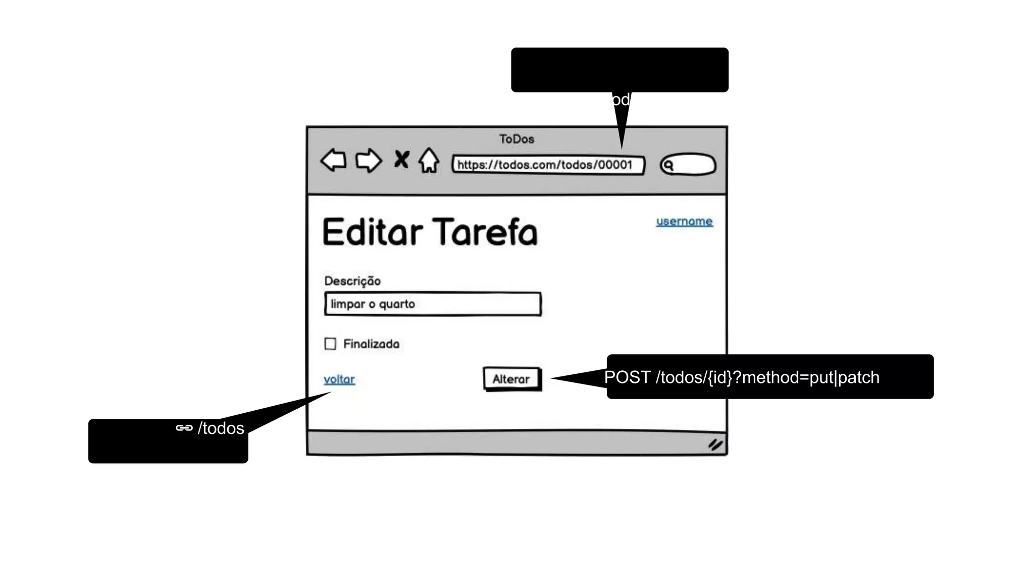 GET /todos/{id}
POST /todos/{id}?method=put|patch
🔗 /todos
 